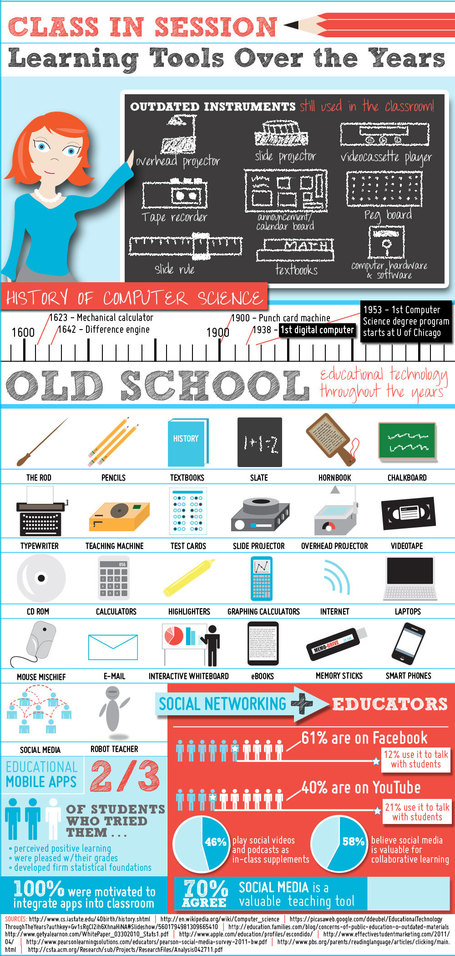 http://www.goedonline.com/education-infographic-blog-category/learning-tools-infographic(Date accessed 1/04/2013) 